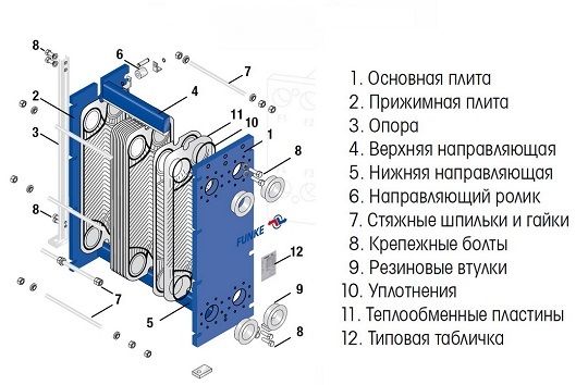 Конструкция пластинчатого теплообменника